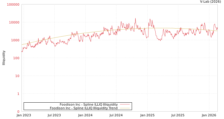 graph of Foodison Inc ILLIQ-SMEM