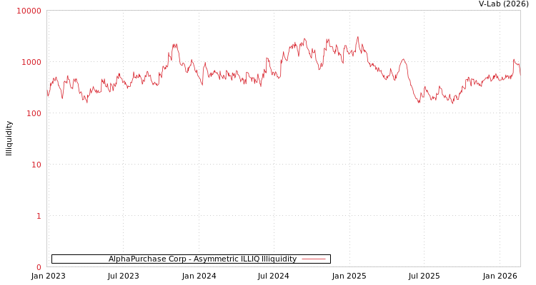graph of AlphaPurchase Corp ILLIQ-AMEM