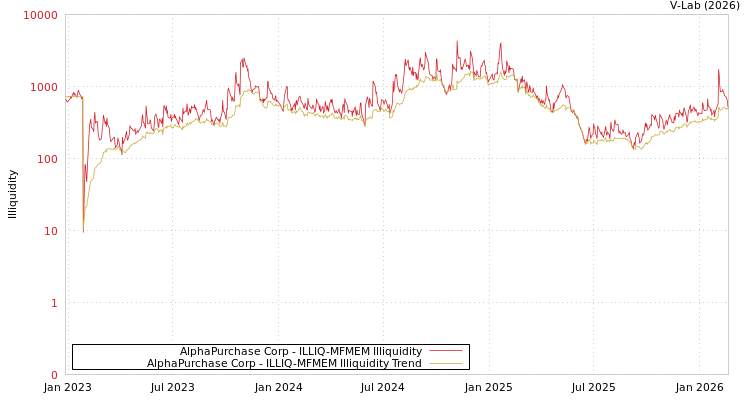 graph of AlphaPurchase Corp ILLIQ-MFMEM