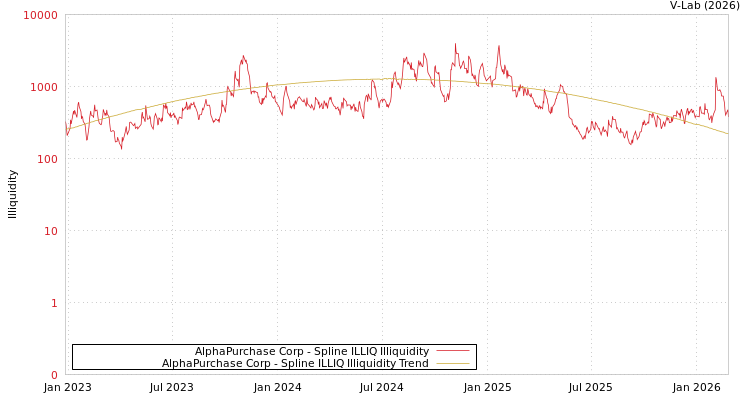 graph of AlphaPurchase Corp ILLIQ-SMEM