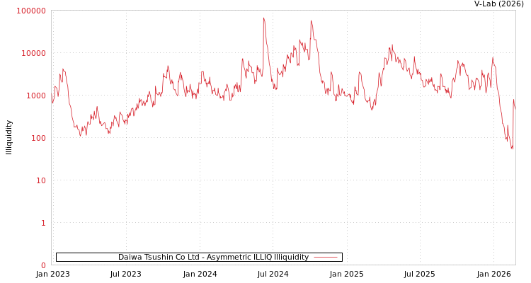 graph of Daiwa Tsushin Co Ltd ILLIQ-AMEM