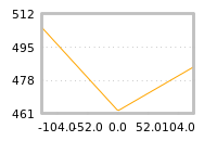 Impact of return on liquidity tomorrow