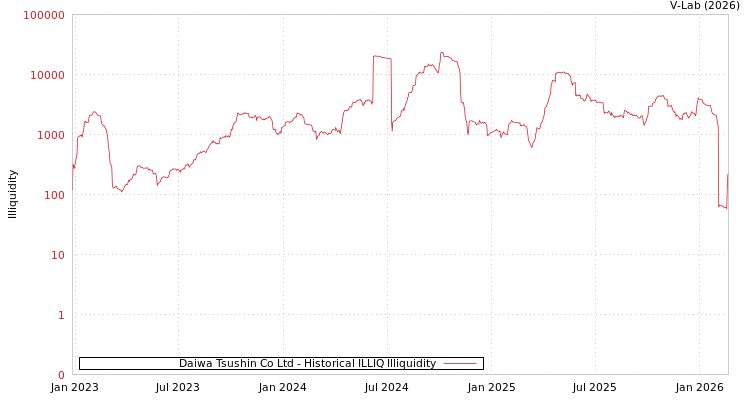 graph of Daiwa Tsushin Co Ltd ILLIQ-HIST