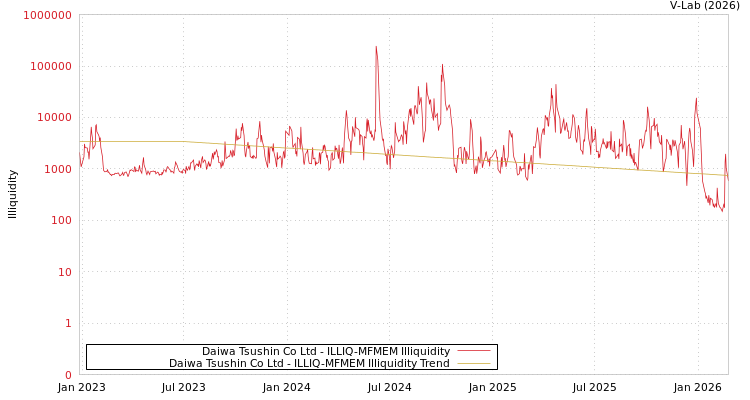 graph of Daiwa Tsushin Co Ltd ILLIQ-MFMEM
