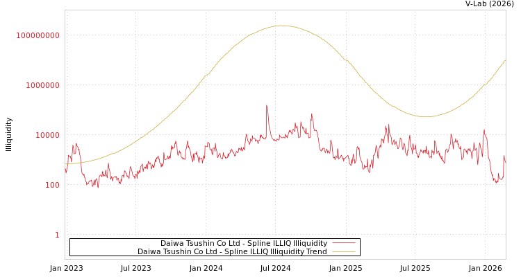graph of Daiwa Tsushin Co Ltd ILLIQ-SMEM