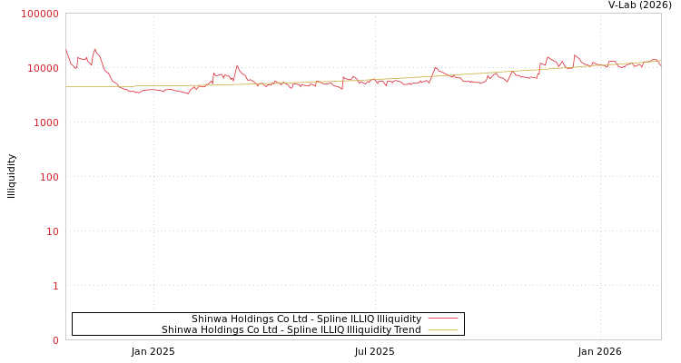 graph of Shinwa-holdings Co Ltd ILLIQ-SMEM