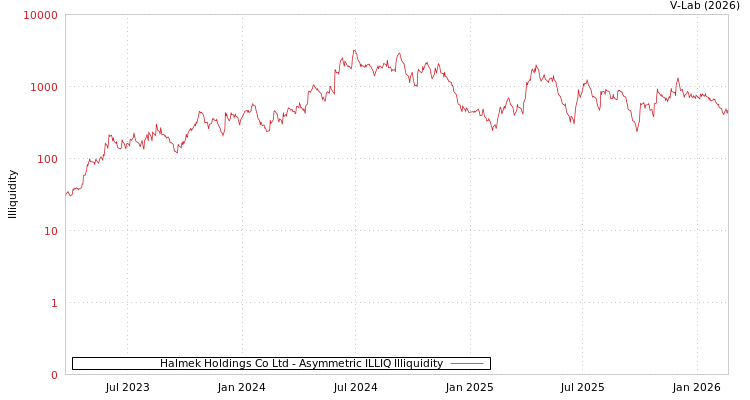 graph of Halmek Holdings Co Ltd ILLIQ-AMEM