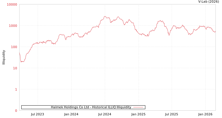 graph of Halmek Holdings Co Ltd ILLIQ-HIST