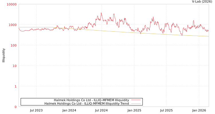 graph of Halmek Holdings Co Ltd ILLIQ-MFMEM