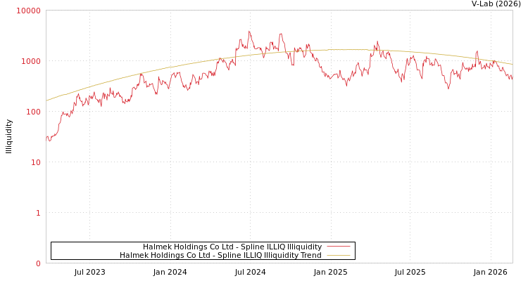 graph of Halmek Holdings Co Ltd ILLIQ-SMEM
