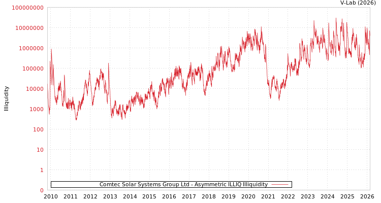graph of Comtec Solar Systems Group Ltd ILLIQ-AMEM