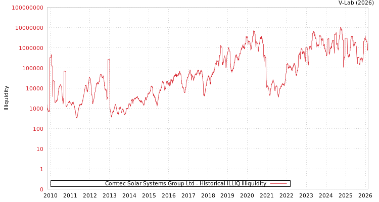 graph of Comtec Solar Systems Group Ltd ILLIQ-HIST
