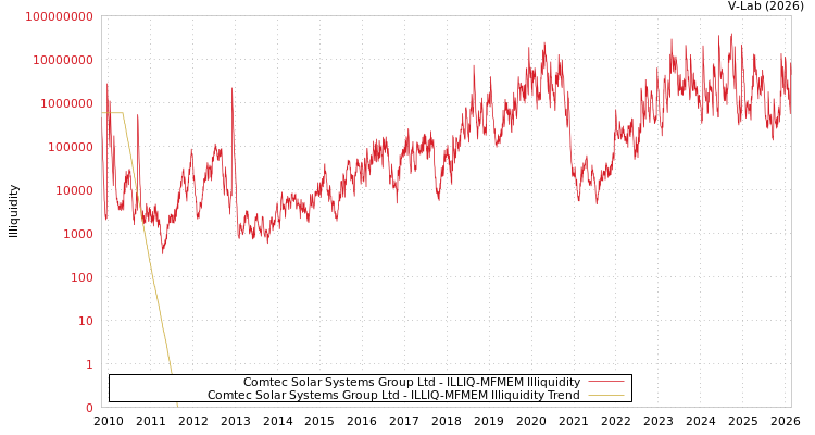 graph of Comtec Solar Systems Group Ltd ILLIQ-MFMEM