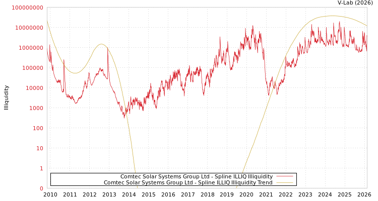 graph of Comtec Solar Systems Group Ltd ILLIQ-SMEM
