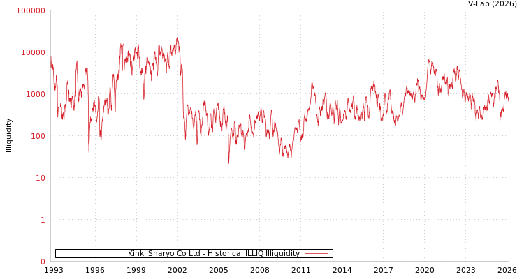 graph of Kinki Sharyo Co Ltd ILLIQ-HIST