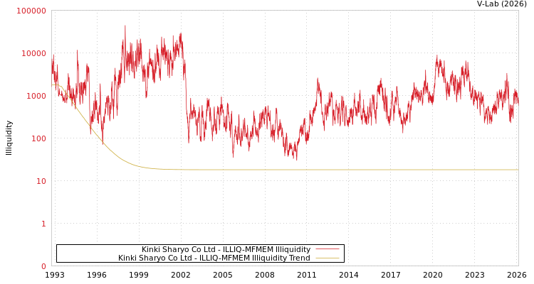 graph of Kinki Sharyo Co Ltd ILLIQ-MFMEM