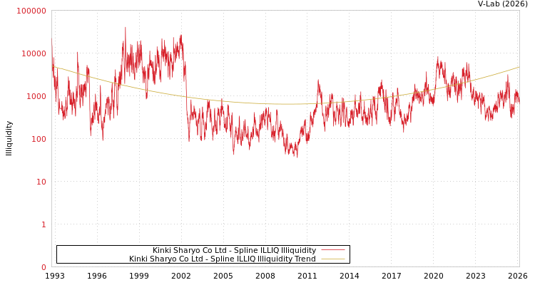 graph of Kinki Sharyo Co Ltd ILLIQ-SMEM