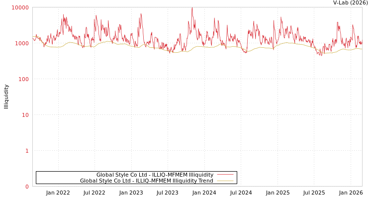 graph of Global Style Co Ltd ILLIQ-MFMEM