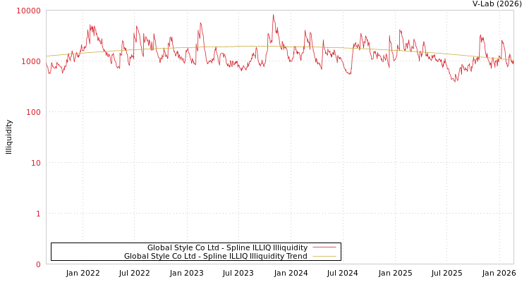 graph of Global Style Co Ltd ILLIQ-SMEM