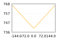 Impact of return on liquidity tomorrow