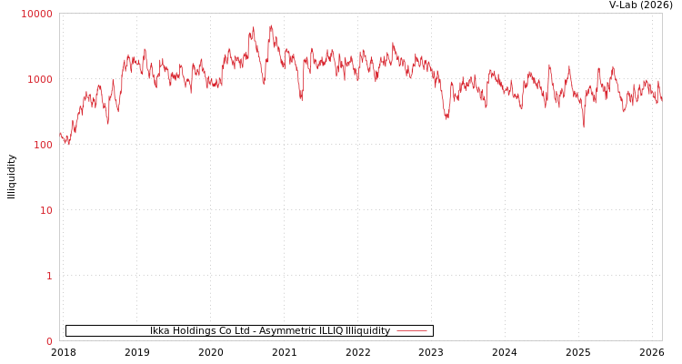 graph of Ikka Holdings Co Ltd ILLIQ-AMEM