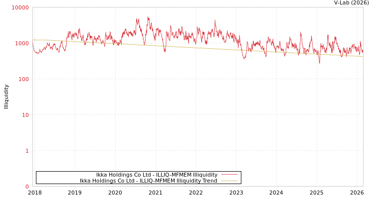 graph of Ikka Holdings Co Ltd ILLIQ-MFMEM