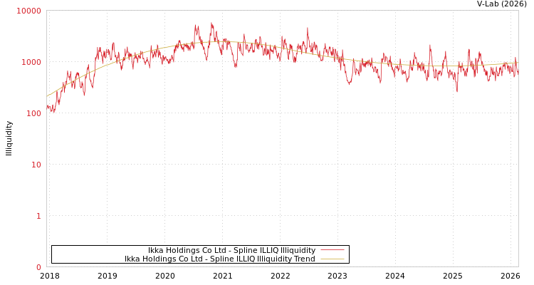 graph of Ikka Holdings Co Ltd ILLIQ-SMEM