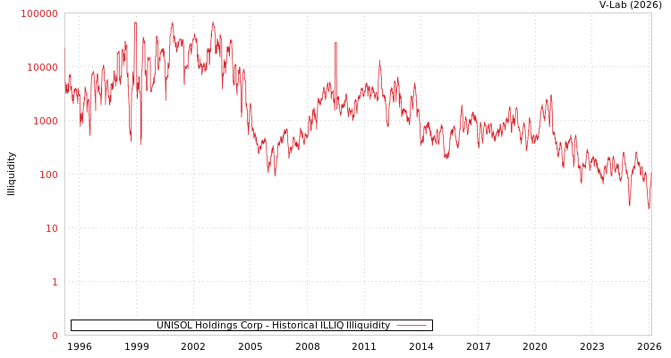 graph of UNISOL Holdings Corp ILLIQ-HIST