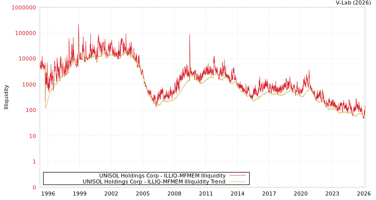 graph of UNISOL Holdings Corp ILLIQ-MFMEM