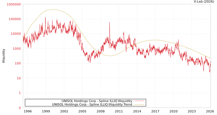 graph of UNISOL Holdings Corp ILLIQ-SMEM