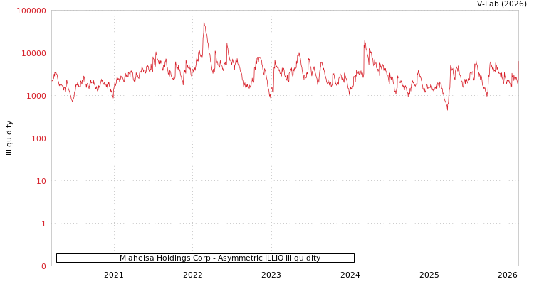 graph of Miahelsa Holdings Corp ILLIQ-AMEM