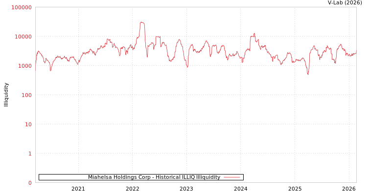 graph of Miahelsa Holdings Corp ILLIQ-HIST