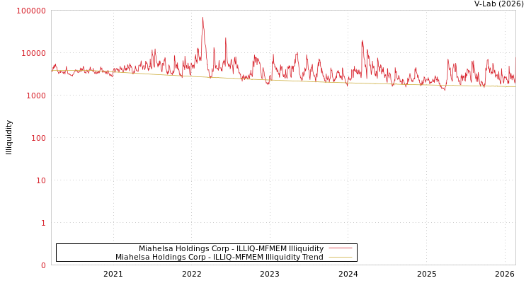 graph of Miahelsa Holdings Corp ILLIQ-MFMEM