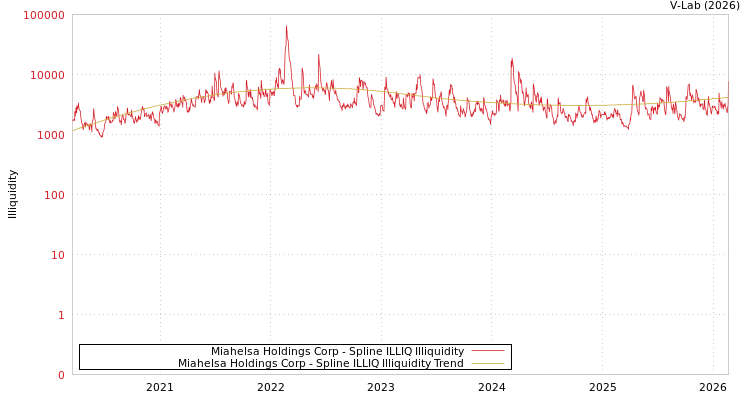 graph of Miahelsa Holdings Corp ILLIQ-SMEM