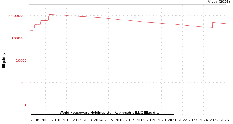 graph of World Houseware Holdings Ltd ILLIQ-AMEM