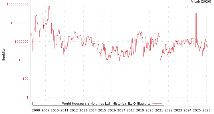 graph of World Houseware Holdings Ltd ILLIQ-HIST
