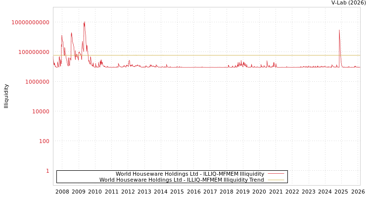 graph of World Houseware Holdings Ltd ILLIQ-MFMEM