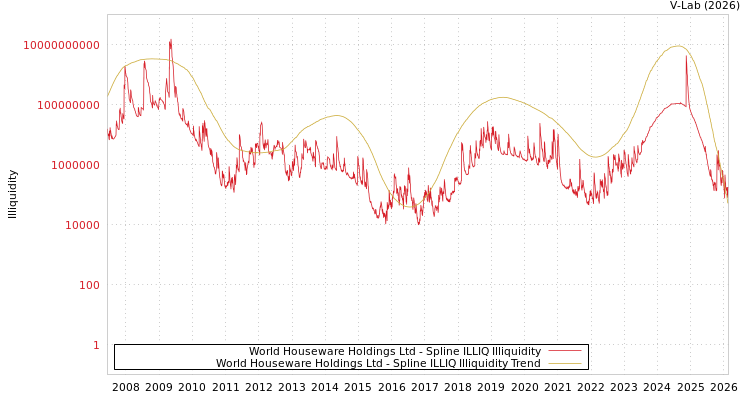 graph of World Houseware Holdings Ltd ILLIQ-SMEM