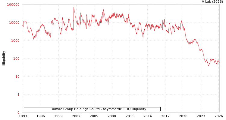 graph of Yamae Group Holdings Co Ltd ILLIQ-AMEM
