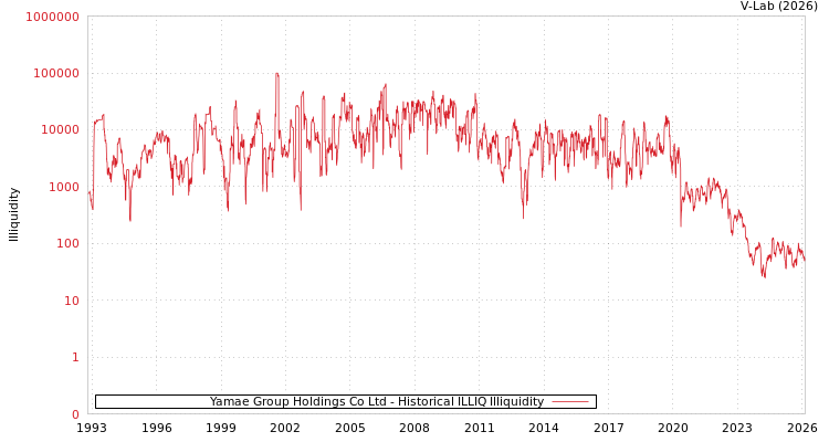 graph of Yamae Group Holdings Co Ltd ILLIQ-HIST
