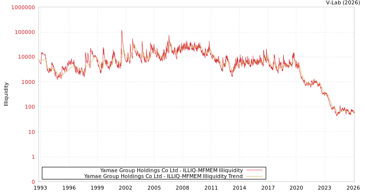 graph of Yamae Group Holdings Co Ltd ILLIQ-MFMEM