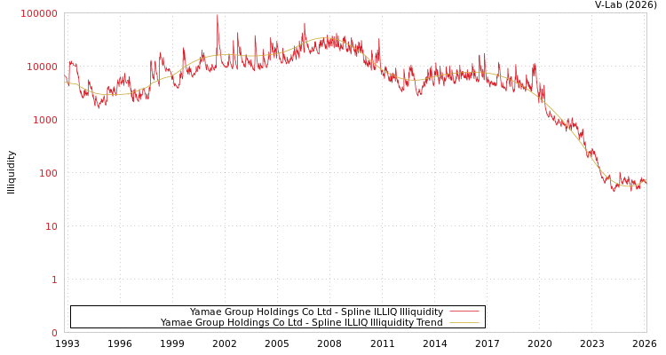 graph of Yamae Group Holdings Co Ltd ILLIQ-SMEM
