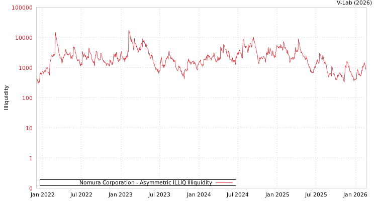 graph of Nomura Corporation ILLIQ-AMEM