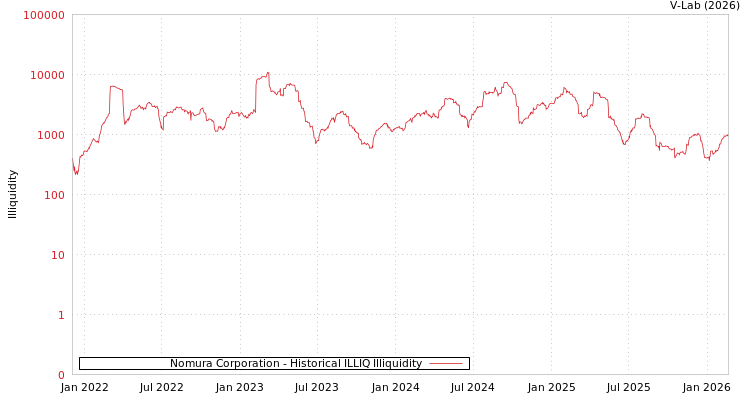graph of Nomura Corporation ILLIQ-HIST