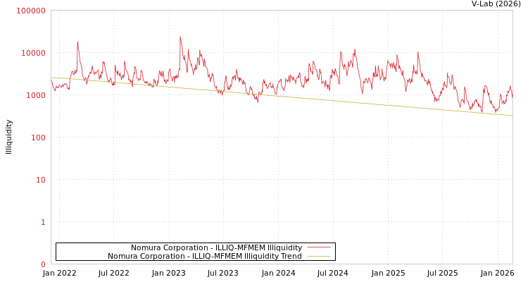 graph of Nomura Corporation ILLIQ-MFMEM