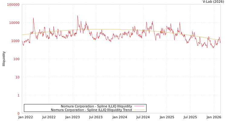 graph of Nomura Corporation ILLIQ-SMEM