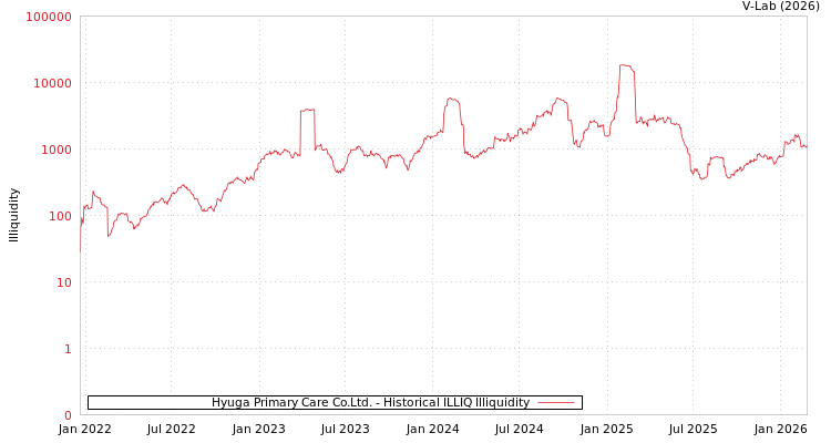 graph of Hyuga Primary Care Co.Ltd. ILLIQ-HIST