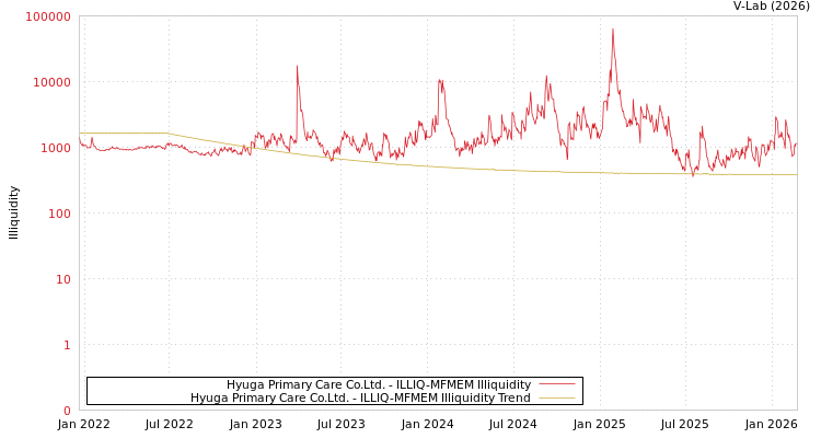 graph of Hyuga Primary Care Co.Ltd. ILLIQ-MFMEM
