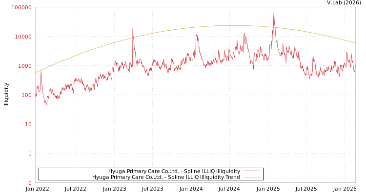 graph of Hyuga Primary Care Co.Ltd. ILLIQ-SMEM
