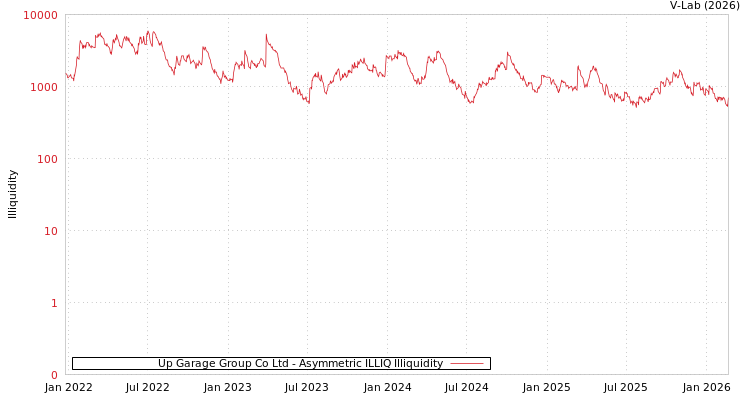 graph of Up Garage Group Co Ltd ILLIQ-AMEM